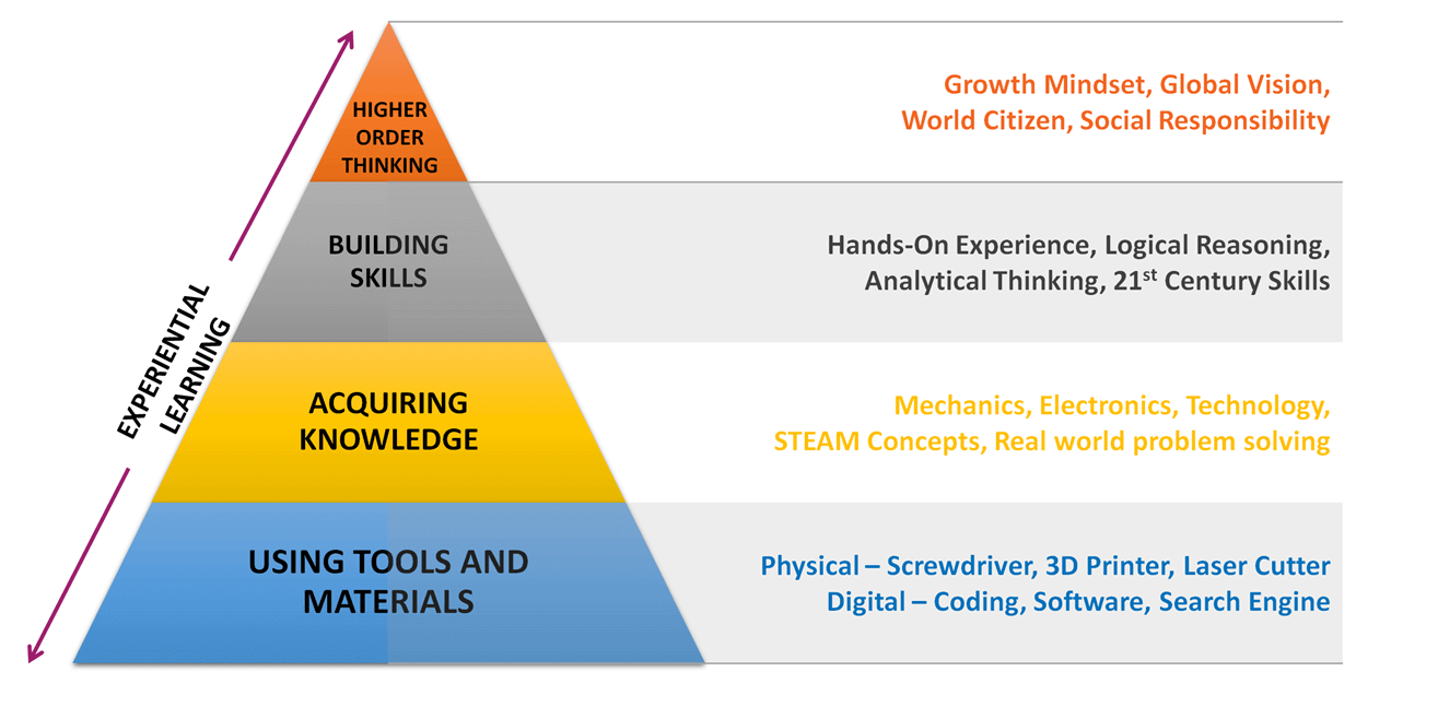 Experiential Learning With Life Skill Mapping
